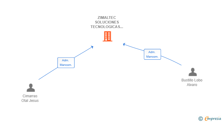 Vinculaciones societarias de ZIMALTEC SOLUCIONES TECNOLOGICAS SL