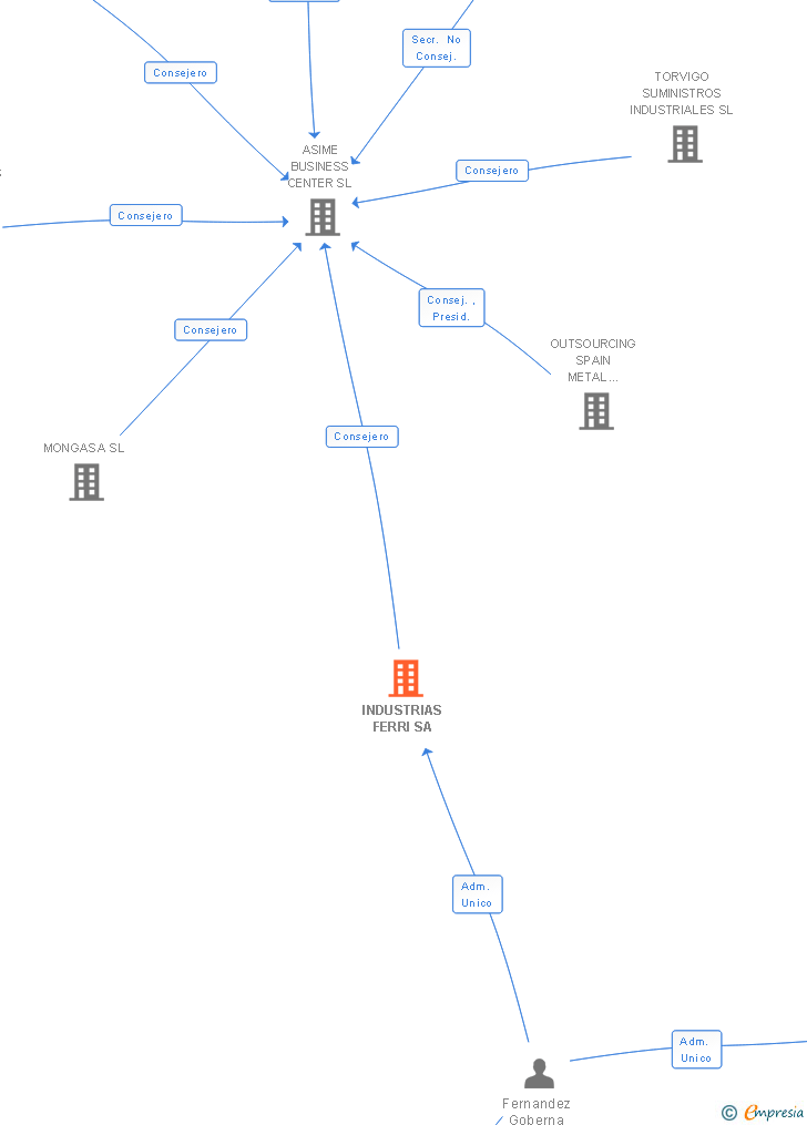 Vinculaciones societarias de INDUSTRIAS FERRI SA