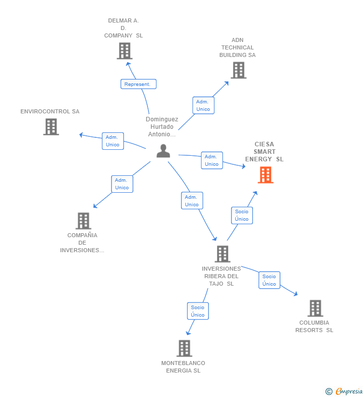 Vinculaciones societarias de CIESA SMART ENERGY SL