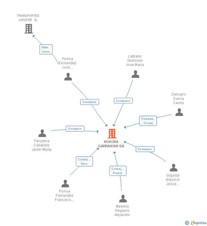 Vinculaciones societarias de XOXOKA GARRAIOAK SA