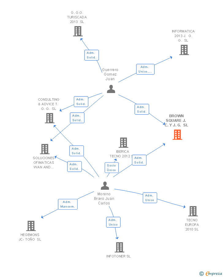 Vinculaciones societarias de BROWN SQUARE J. C. Y J. G. SL