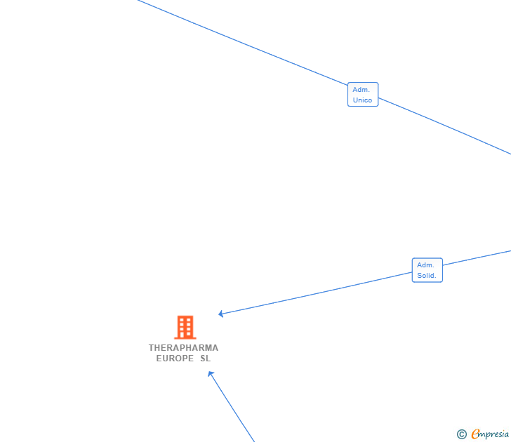 Vinculaciones societarias de THERAPHARMA EUROPE SL