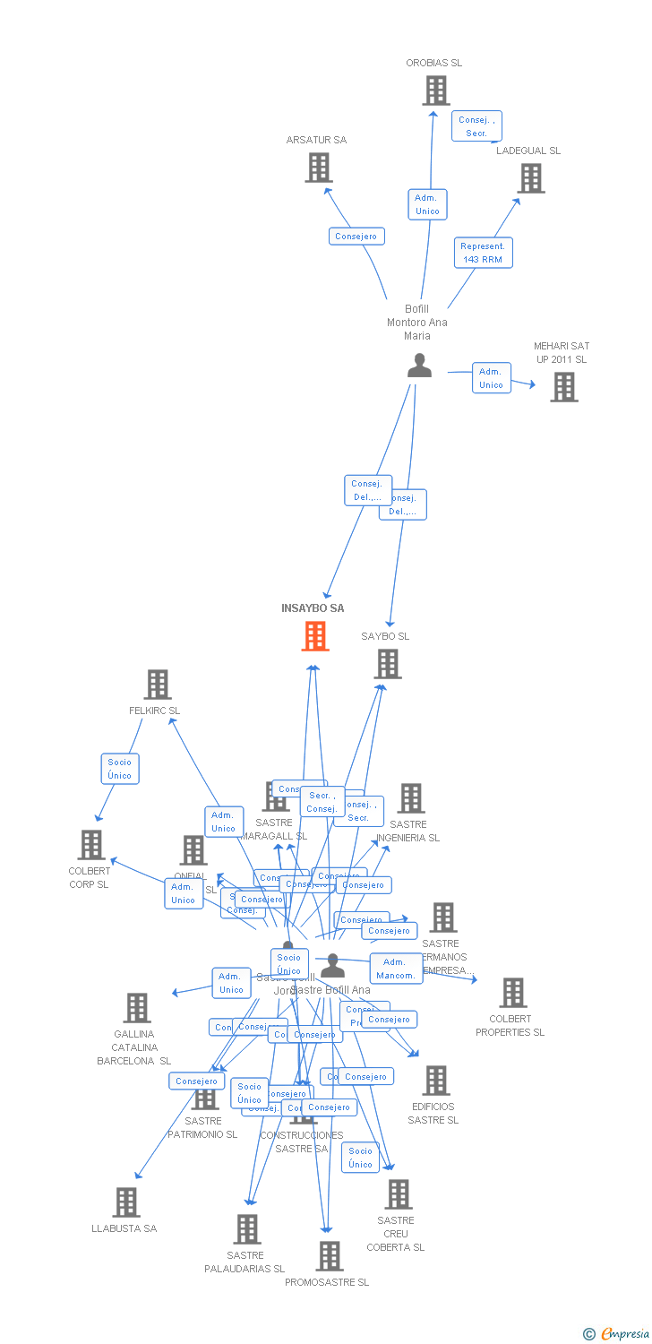 Vinculaciones societarias de INSAYBO SA