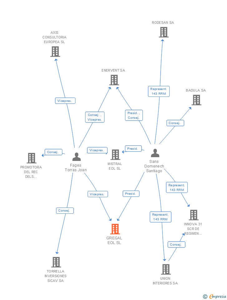 Vinculaciones societarias de GREGAL EOL SL