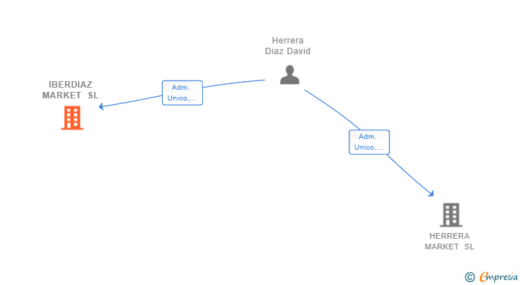 Vinculaciones societarias de IBERDIAZ MARKET SL