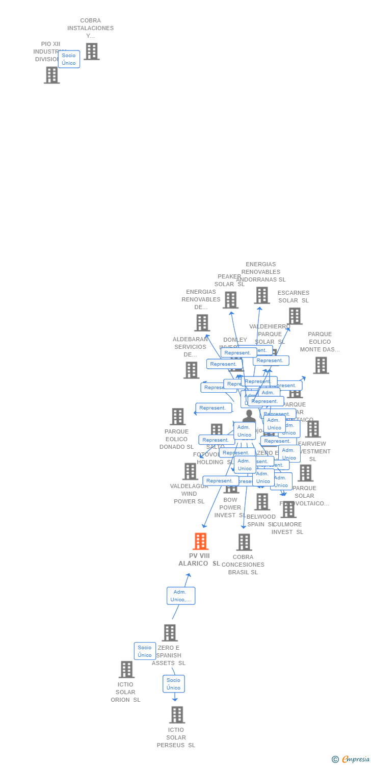 Vinculaciones societarias de PV VIII ALARICO SL
