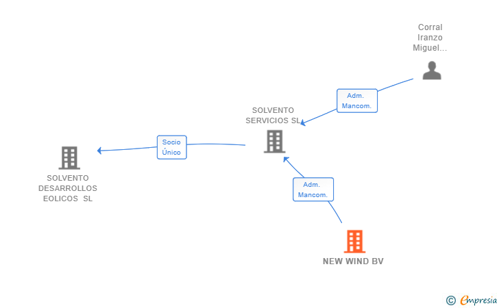 Vinculaciones societarias de NEW WIND BV