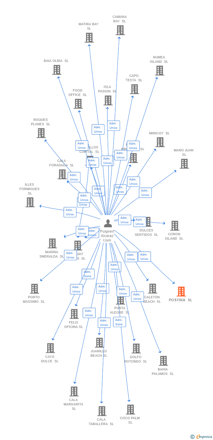 Vinculaciones societarias de POSTIRA SL