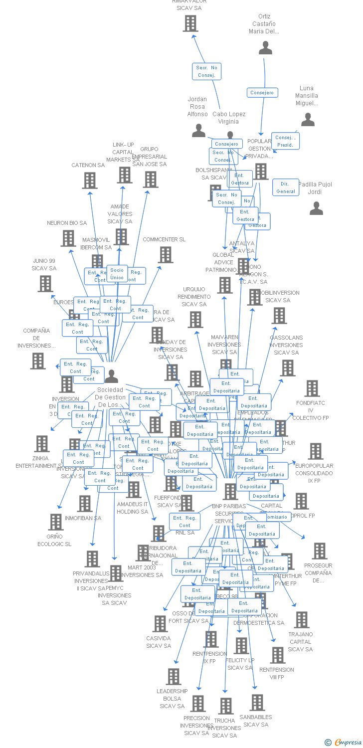 Vinculaciones societarias de MADACA GESTION SICAV SA