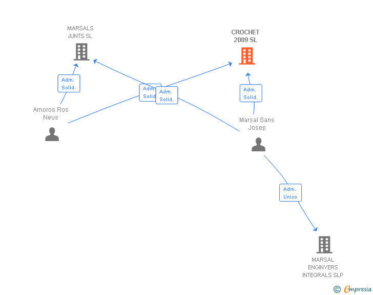 Vinculaciones societarias de CROCHET 2009 SL