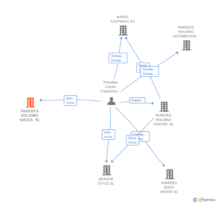Vinculaciones societarias de PAREDES HOLDING SHOES SL