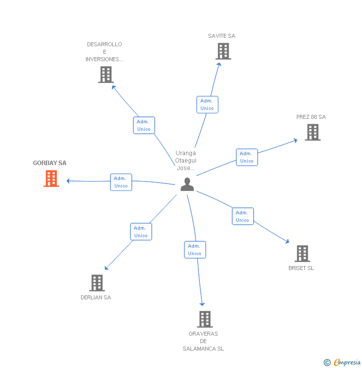 Vinculaciones societarias de GORBAY SA