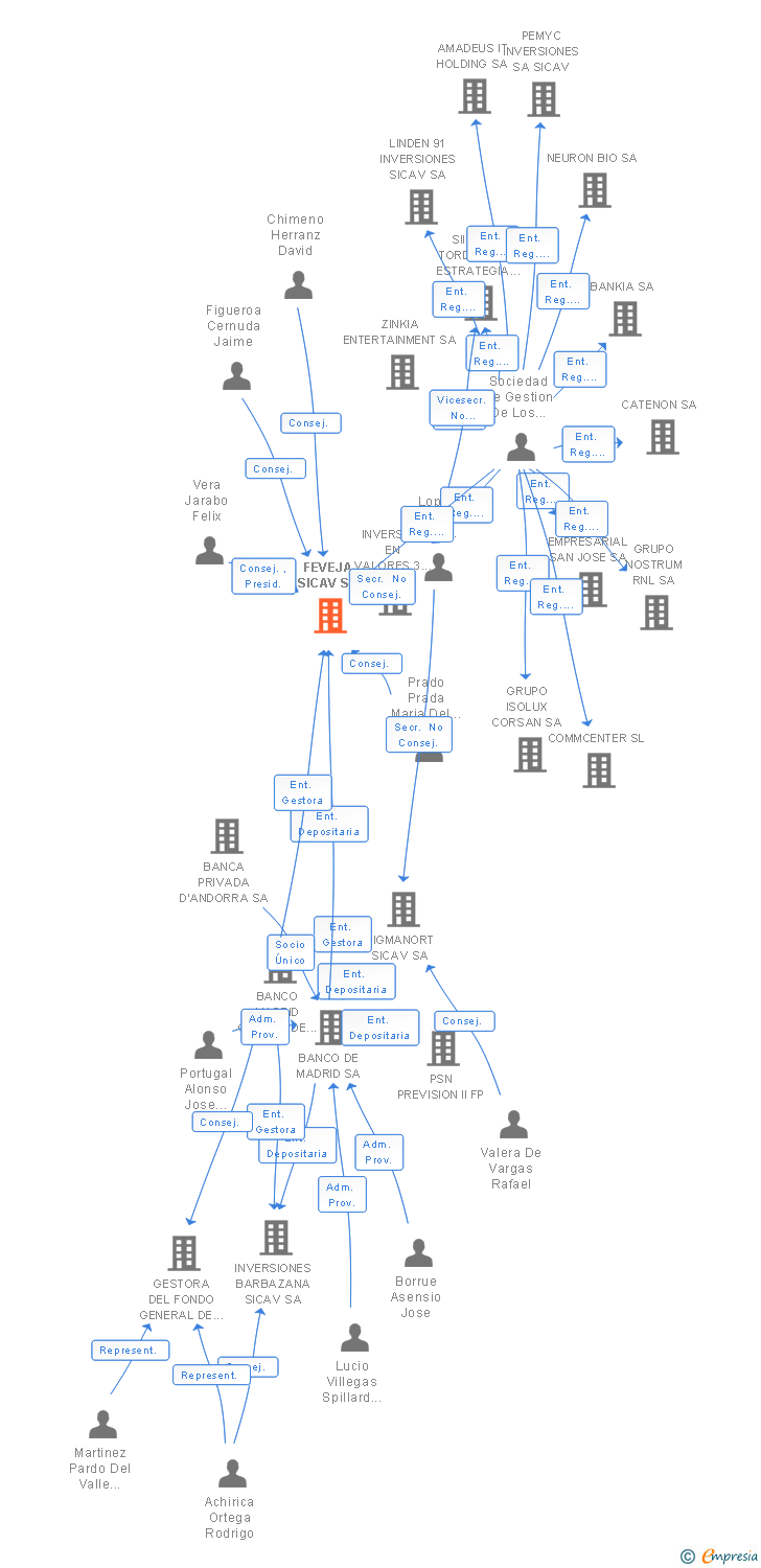 Vinculaciones societarias de FEVEJA SICAV SA