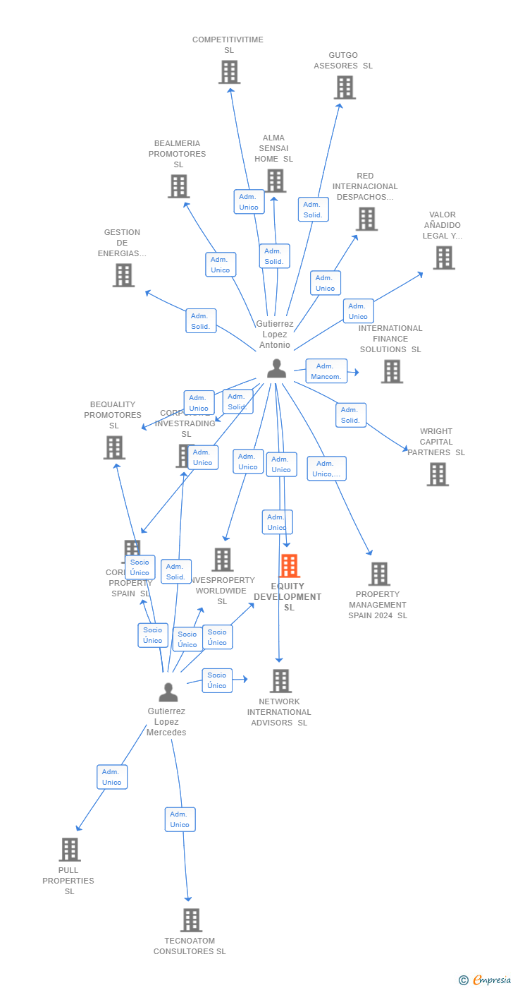 Vinculaciones societarias de EQUITY DEVELOPMENT SL