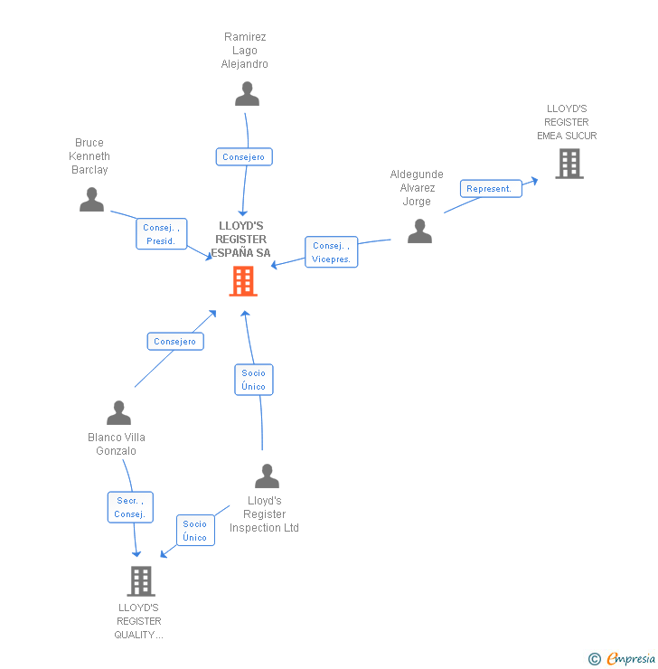 Vinculaciones societarias de LRQA INSPECTION IBERIA SA