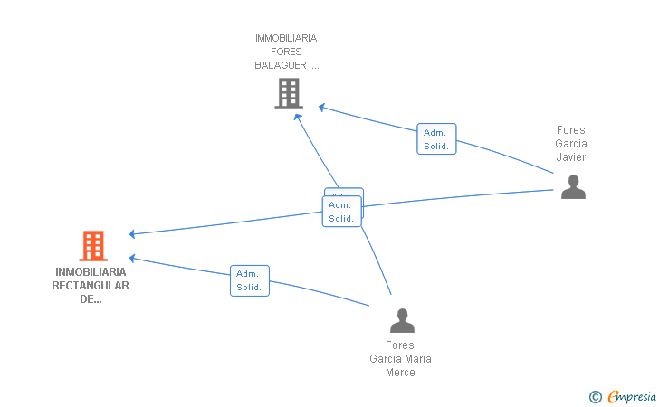 Vinculaciones societarias de INMOBILIARIA RECTANGULAR DE CONSTRUCCIONES SA