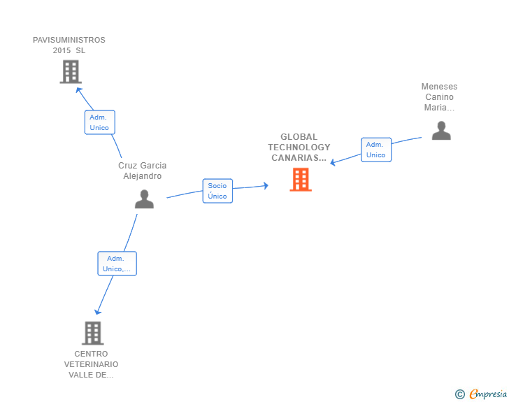 Vinculaciones societarias de GLOBAL TECHNOLOGY CANARIAS SL