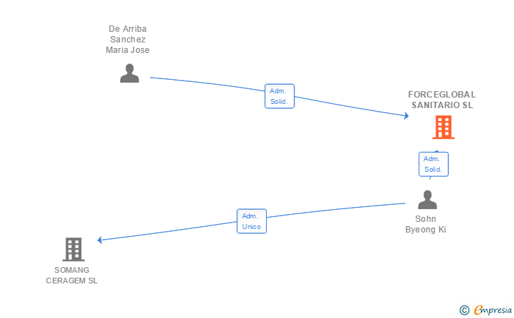 Vinculaciones societarias de FORCEGLOBAL SANITARIO SL