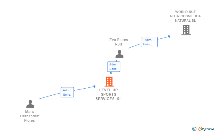 Vinculaciones societarias de LEVEL UP SPORTS SERVICES SL