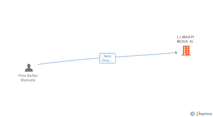 Vinculaciones societarias de LJ MARPI MODA SL