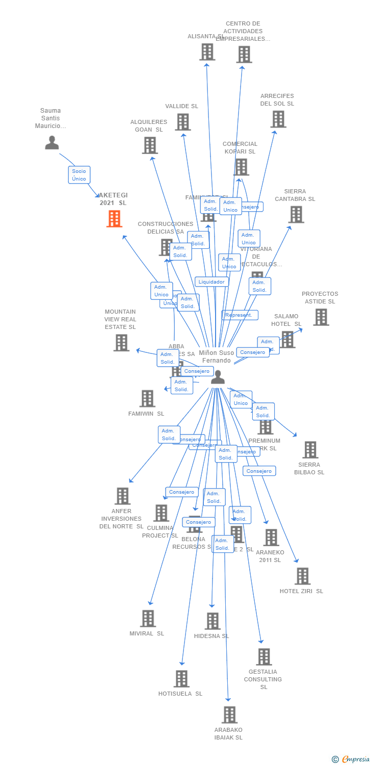 Vinculaciones societarias de AKETEGI 2021 SL