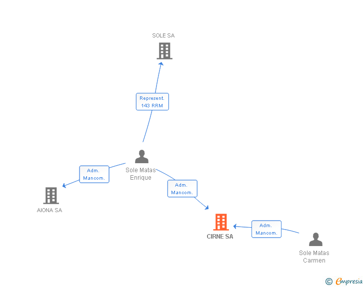 Vinculaciones societarias de CIRNE SA (EXTINGUIDA)