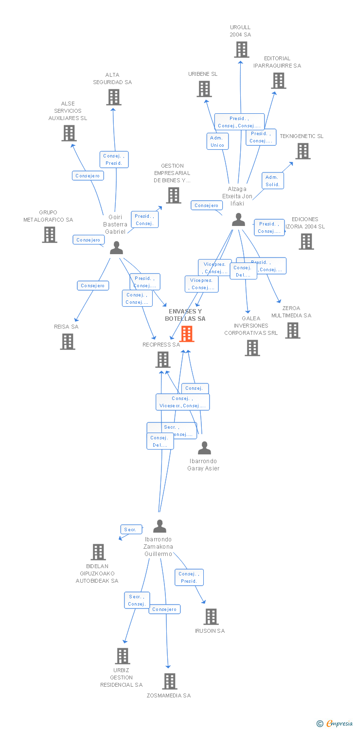 Vinculaciones societarias de ENVASES Y BOTELLAS SA