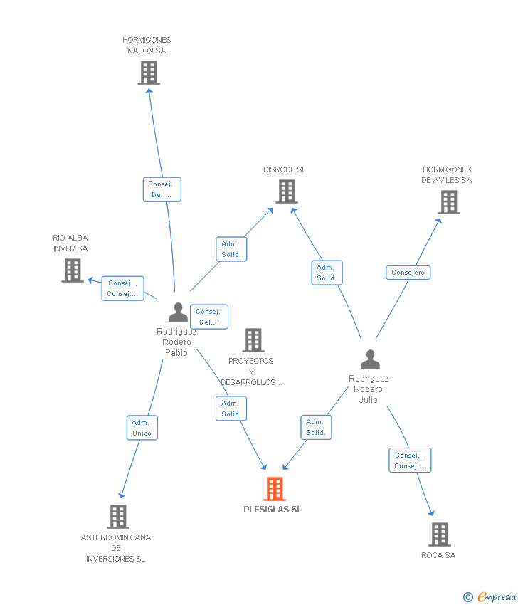 Vinculaciones societarias de PLESIGLAS SL