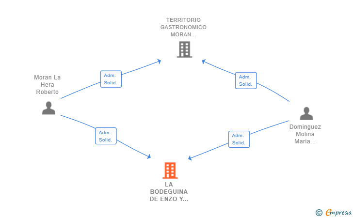 Vinculaciones societarias de LA BODEGUINA DE ENZO Y NOA SL