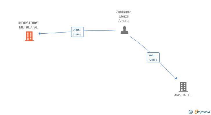 Vinculaciones societarias de INDUSTRIAS METALA SL