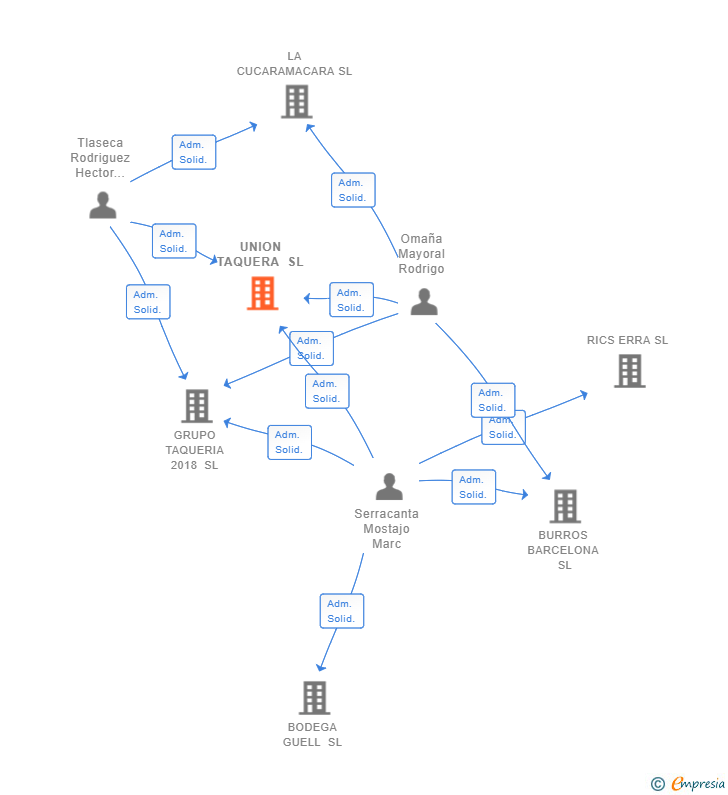 Vinculaciones societarias de UNION TAQUERA SL