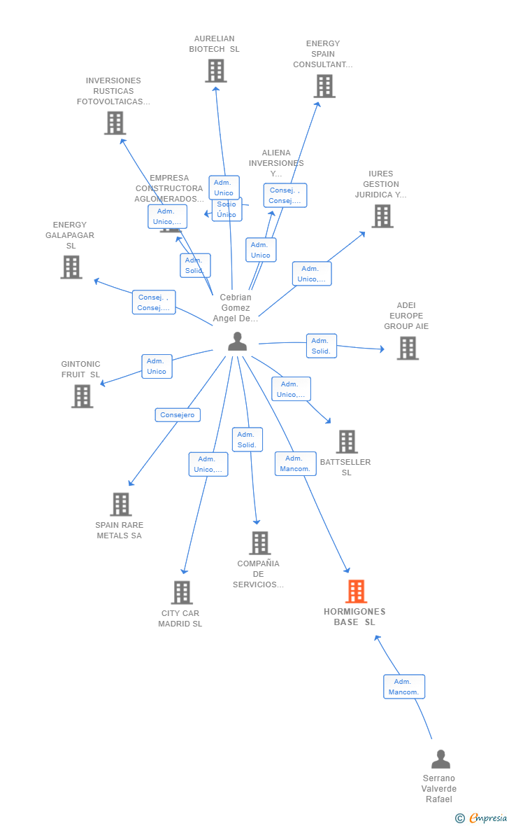 Vinculaciones societarias de HORMIGONES BASE SL