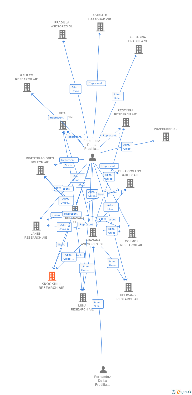 Vinculaciones societarias de KNOCKHILL RESEARCH AIE