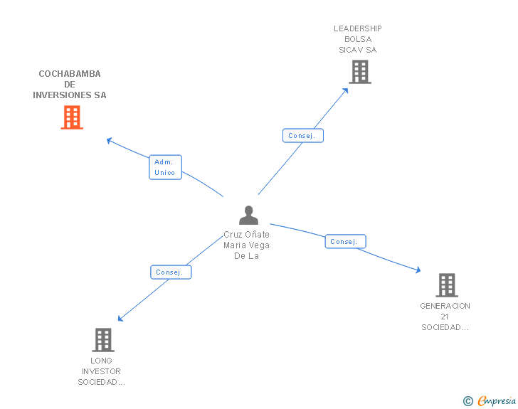 Vinculaciones societarias de COCHABAMBA DE INVERSIONES SA