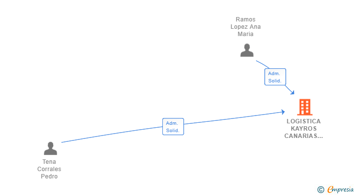 Vinculaciones societarias de LOGISTICA KAYROS CANARIAS SL