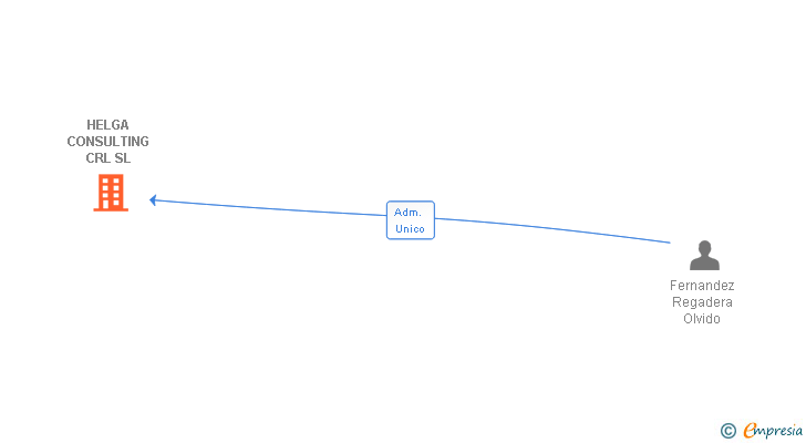 Vinculaciones societarias de HELGA CONSULTING CRL SL