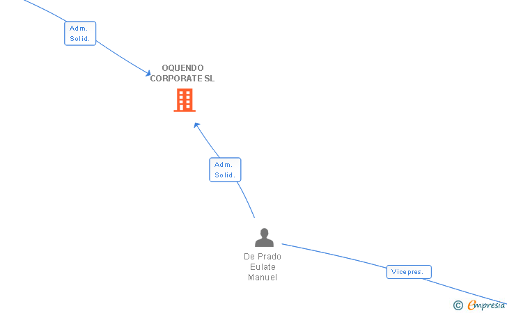 Vinculaciones societarias de OQUENDO CORPORATE SL