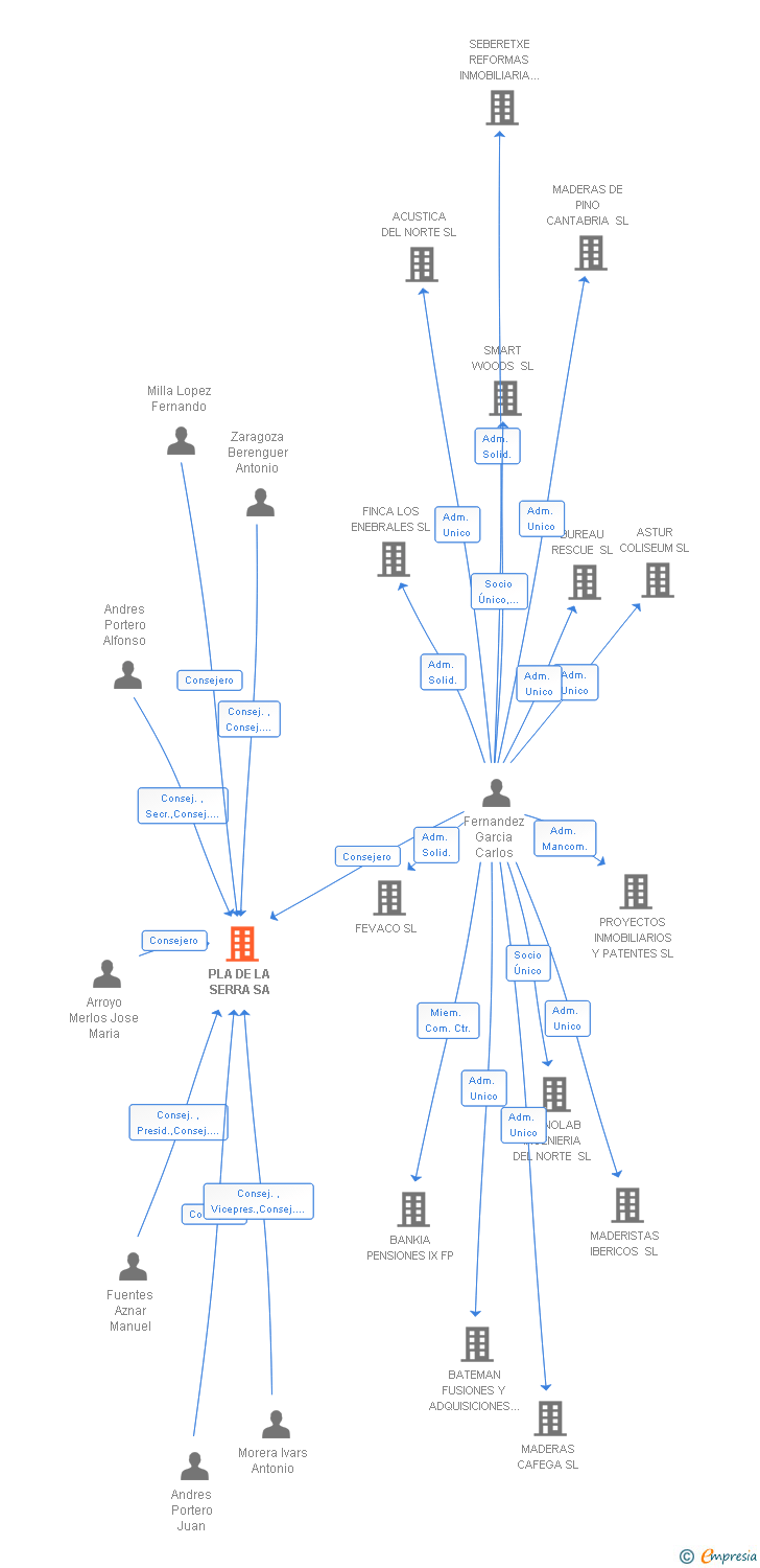 Vinculaciones societarias de PLA DE LA SERRA SA