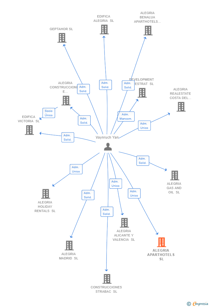 Vinculaciones societarias de ALEGRIA APARTHOTELS SL