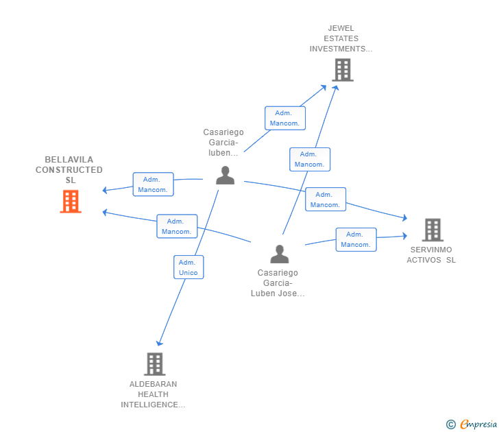 Vinculaciones societarias de BELLAVILA CONSTRUCTED SL
