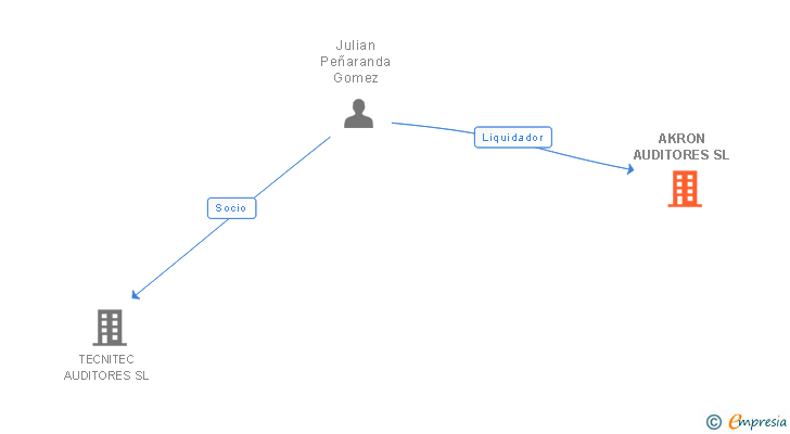 Vinculaciones societarias de AKRON AUDITORES SL