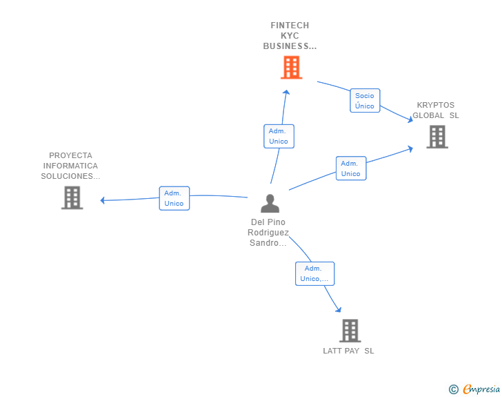 Vinculaciones societarias de FINTECH KYC BUSINESS SL