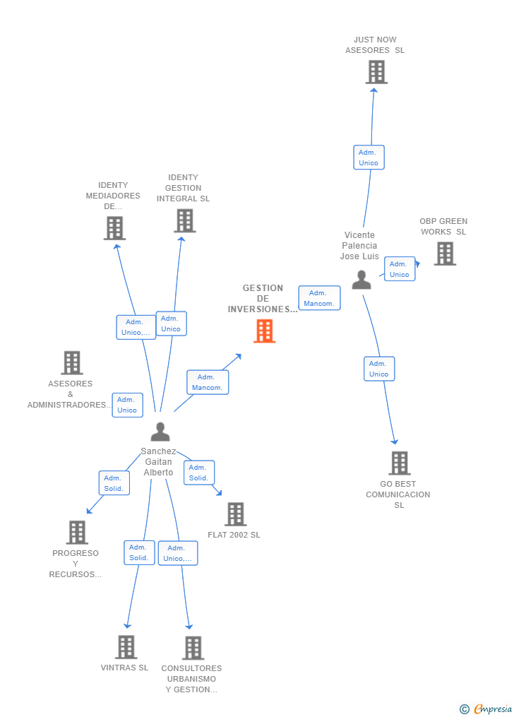 Vinculaciones societarias de GESTION DE INVERSIONES OM SL