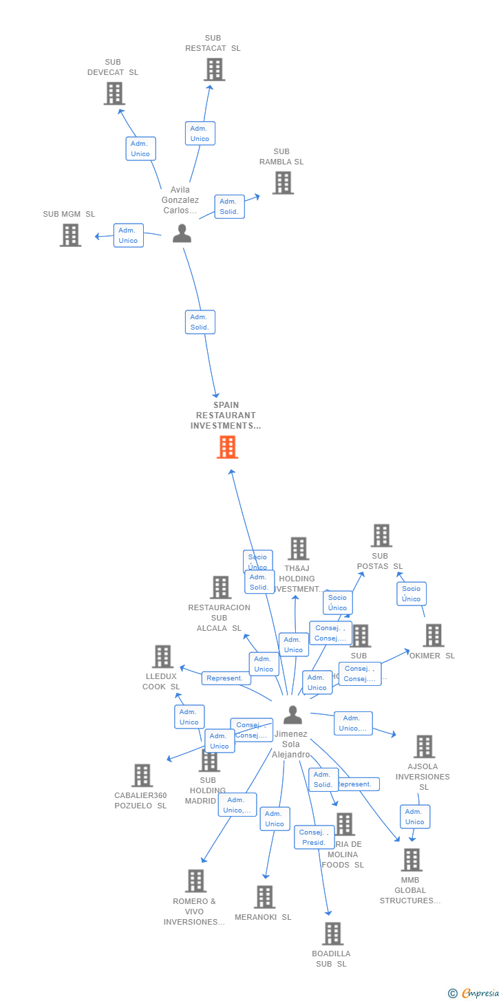 Vinculaciones societarias de SPAIN RESTAURANT INVESTMENTS SL