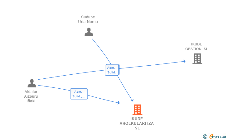 Vinculaciones societarias de IKUDE AHOLKULARITZA SL