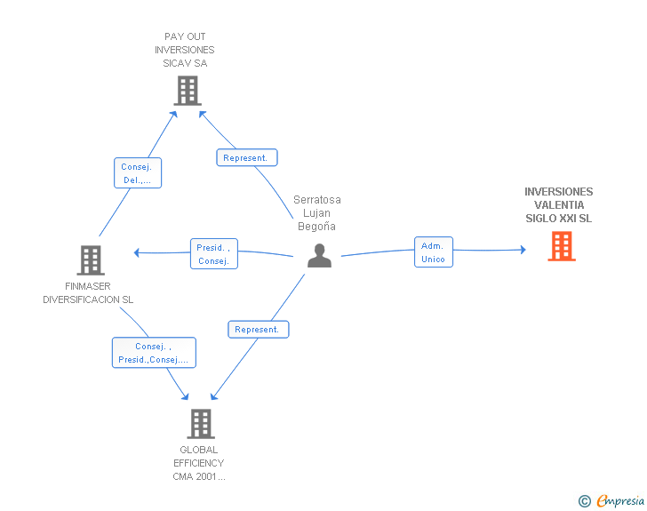 Vinculaciones societarias de INVERSIONES VALENTIA SIGLO XXI SL