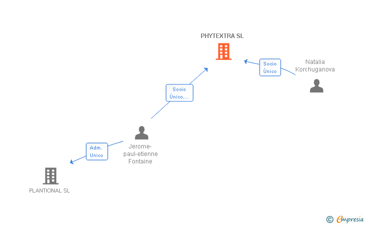 Vinculaciones societarias de PHYTEXTRA SL