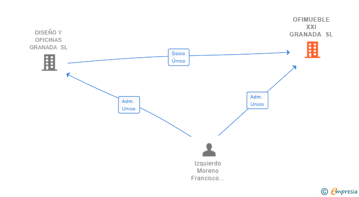 Vinculaciones societarias de OFIMUEBLE XXI GRANADA SL