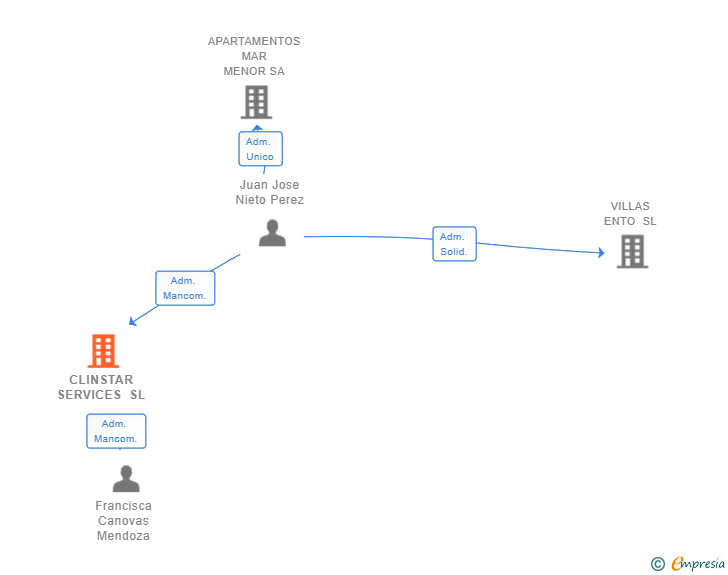 Vinculaciones societarias de CLINSTAR SERVICES SL