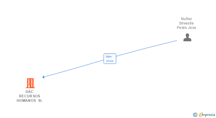 Vinculaciones societarias de DAC RECURSOS HUMANOS SL
